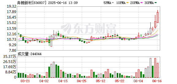 丰益国际 稀土永磁板块快速反弹 奔朗新材涨超10%