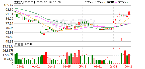 配资658 CPO概念股走高 太辰光涨近10%