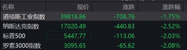 51我要配资 滚动更新丨标普500指数重回5500点关口；国际油价短线跳水