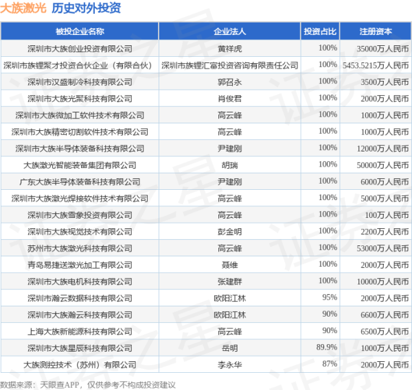 金御网 大族激光（002008）新增一起对外投资，被投资公司为深圳市族锂聚立咨询合伙企业（有限合伙）