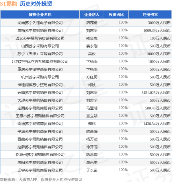 丰益国际 ST易购（002024）新增一起对外投资，被投资公司为苏宁易购集团股份有限公司