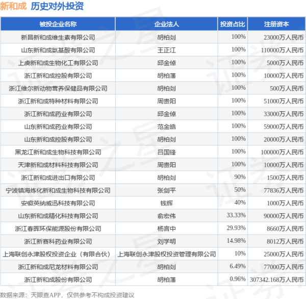 信通配资 新和成（002001）新增一起对外投资，被投资公司为浙江新和成股份有限公司