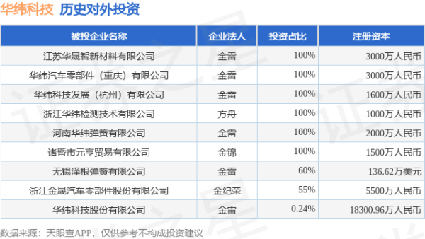 中金宸大 华纬科技（001380）新增一起对外投资，被投资公司为华纬科技股份有限公司
