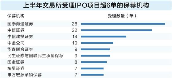 宏源证券 IPO承销保荐江湖悄然生变多年榜首易主 前12家券商份额占比超七成