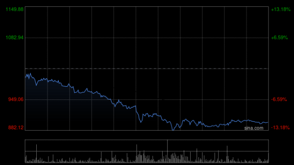 期配宝 港股新消费概念股逆势下跌，老铺黄金跌超10%