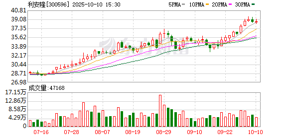 芝麻配资 利安隆：4月28日召开董事会会议